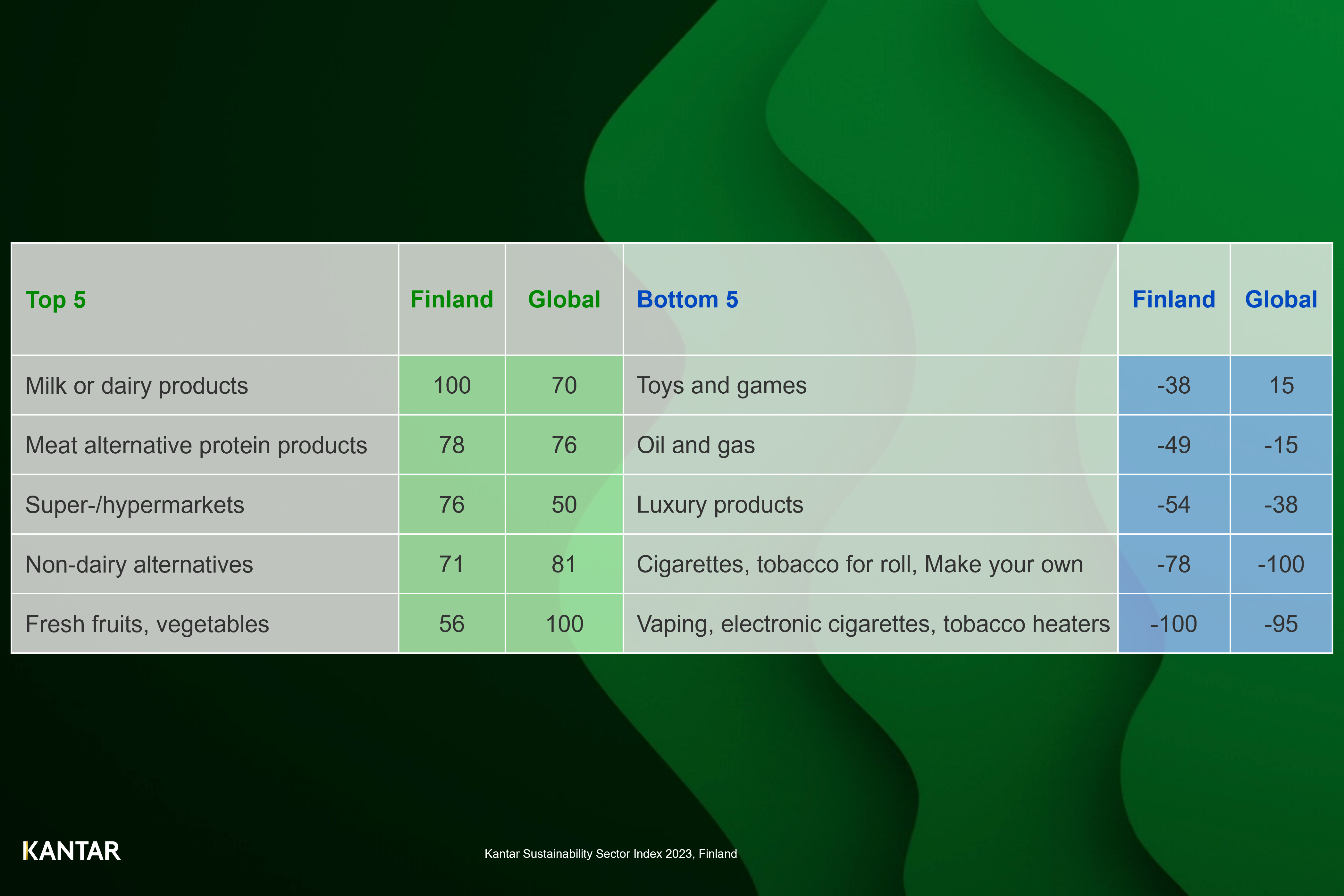 toimialojen vastuullisuus top 5