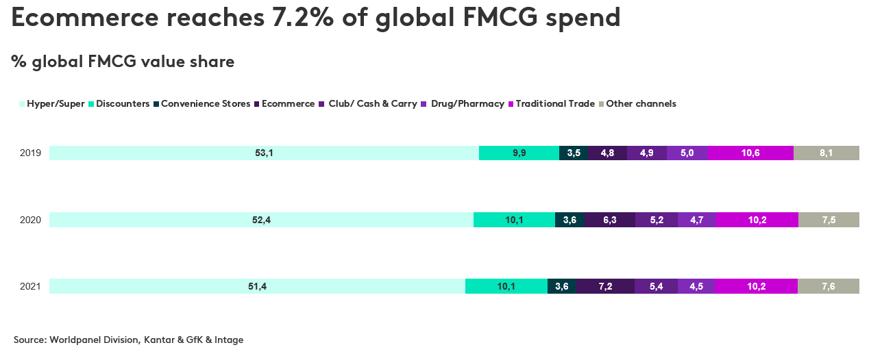 Omnichannel 2022 graphique datas