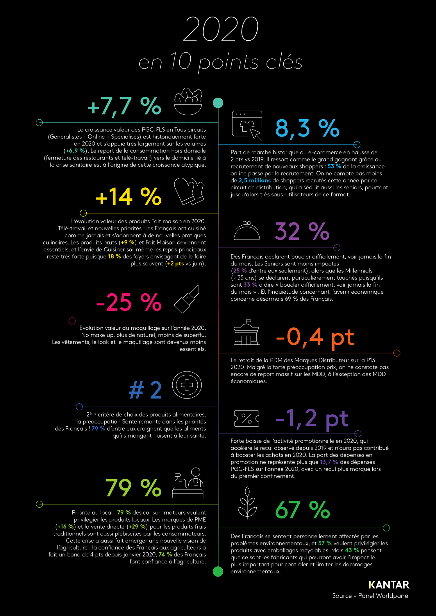 bilan consommation 2020