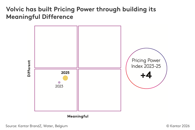 Kantar brandz chief marketing objectives graph 3