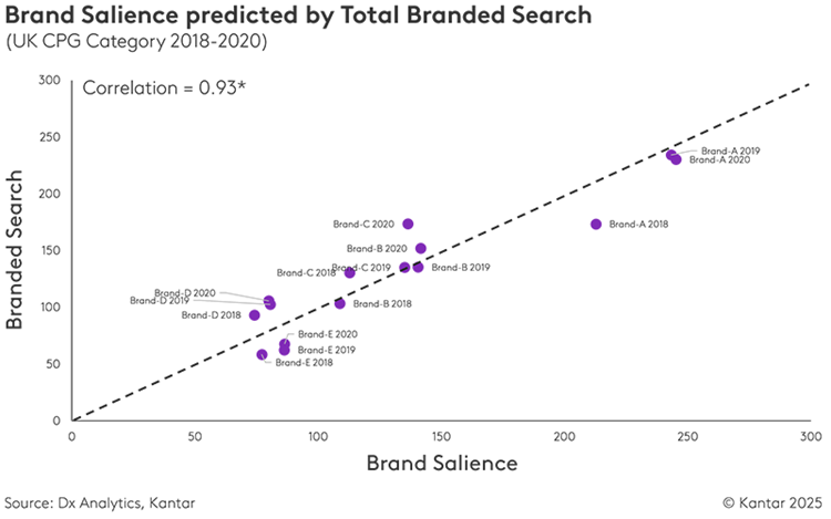 Brand salience can be predicted by branded search interest chart