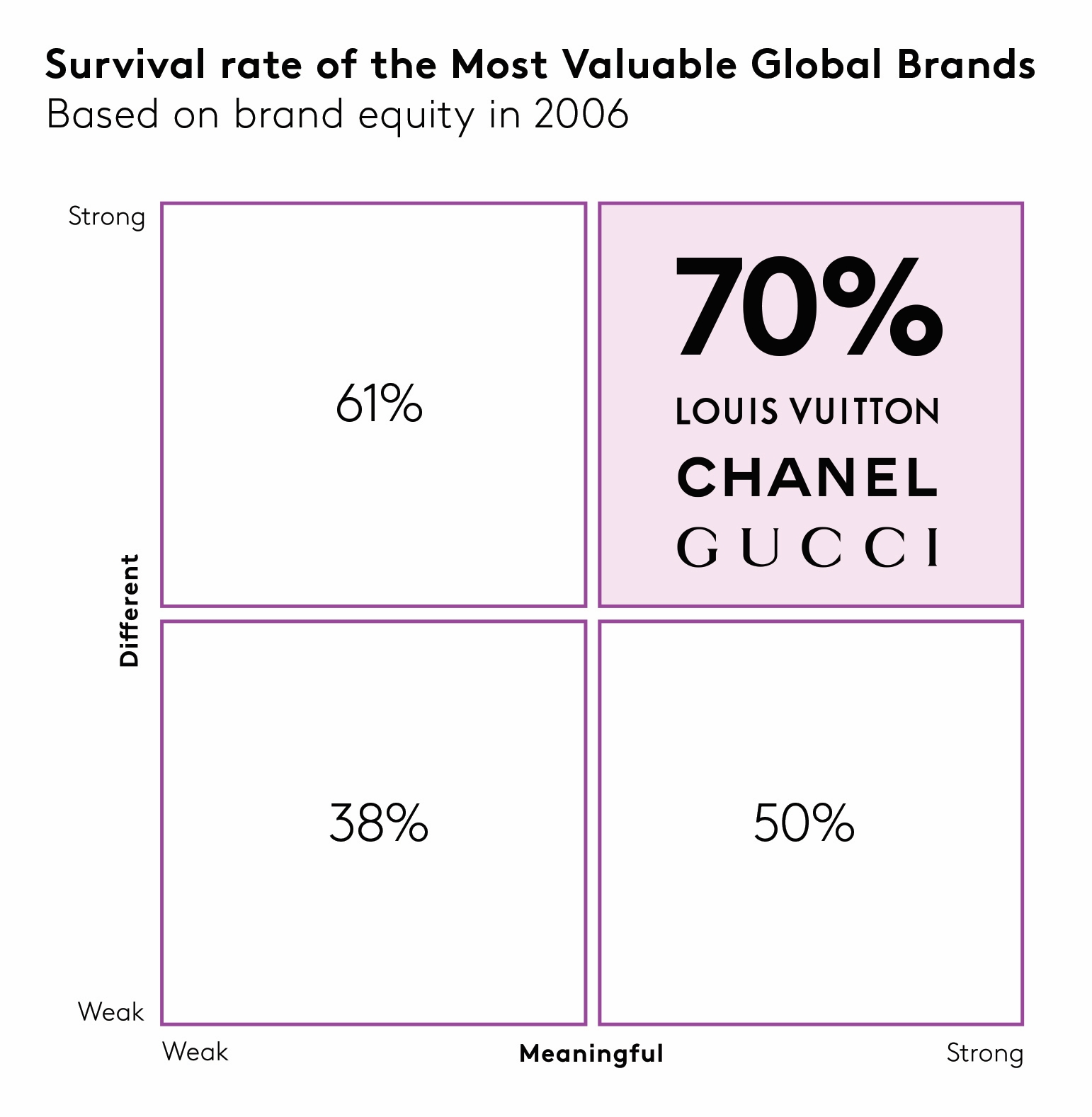 Kantar BrandZ Chart 1 Survival Rate Most Valuable Brands 2025 graph