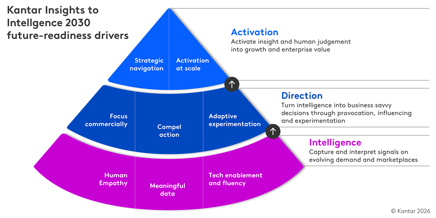 kantar chart insights to intelligence 2030 framework