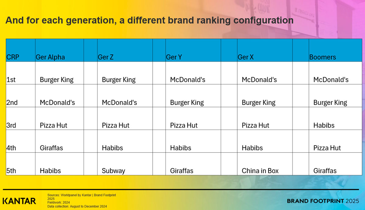 McDonald’s Leads in Brazil; Burger King Wins Gen Z & Alpha