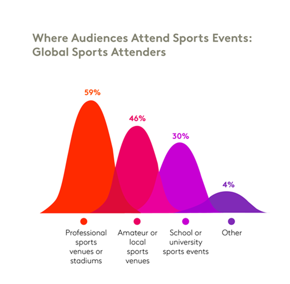 where audiences attend sports events