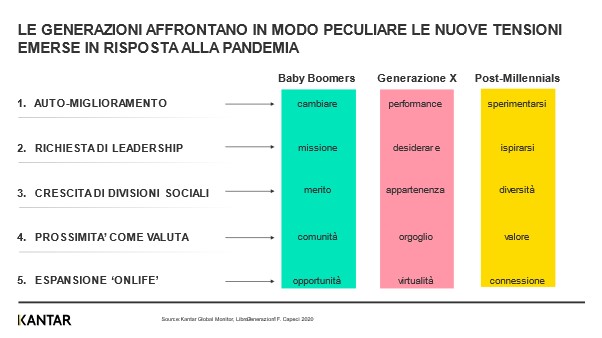 Come le generazioni affrontano le nuove tensioni