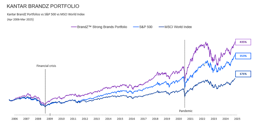 Kantar BrandZ portfolio