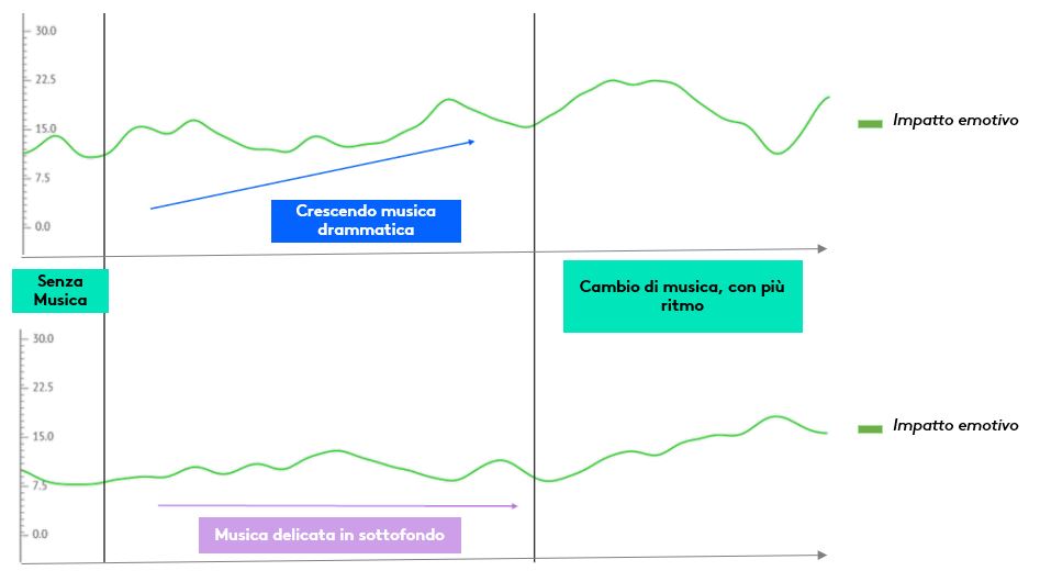 Il modo in cui viene utilizzata la musica