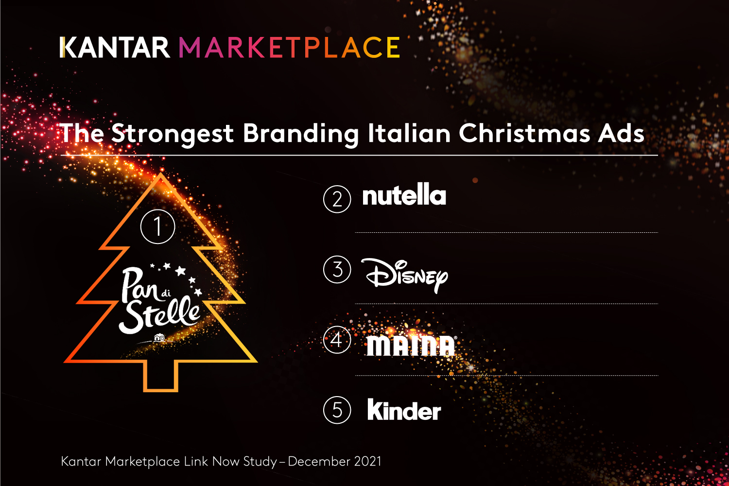Kantar Strongest brands