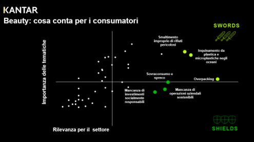 Beauty cosa conta per i consumatori