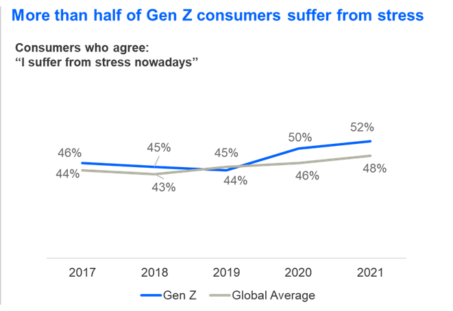 More than half of Gen Z