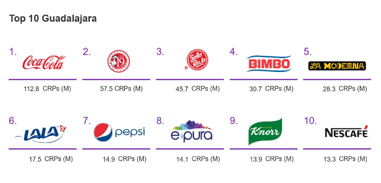 Top 10 GDL