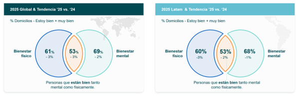 Grafico Health Latam 2025