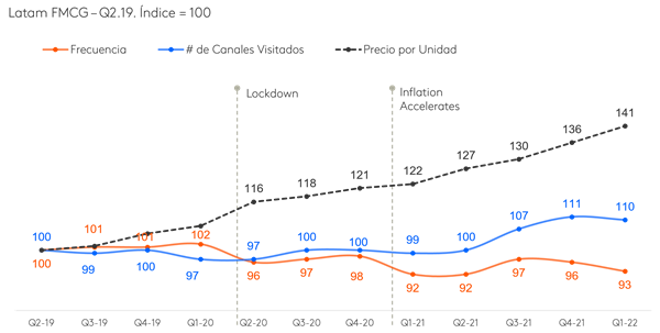 desempeño del canal en américa latina