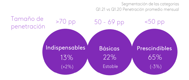 categorias essenciais