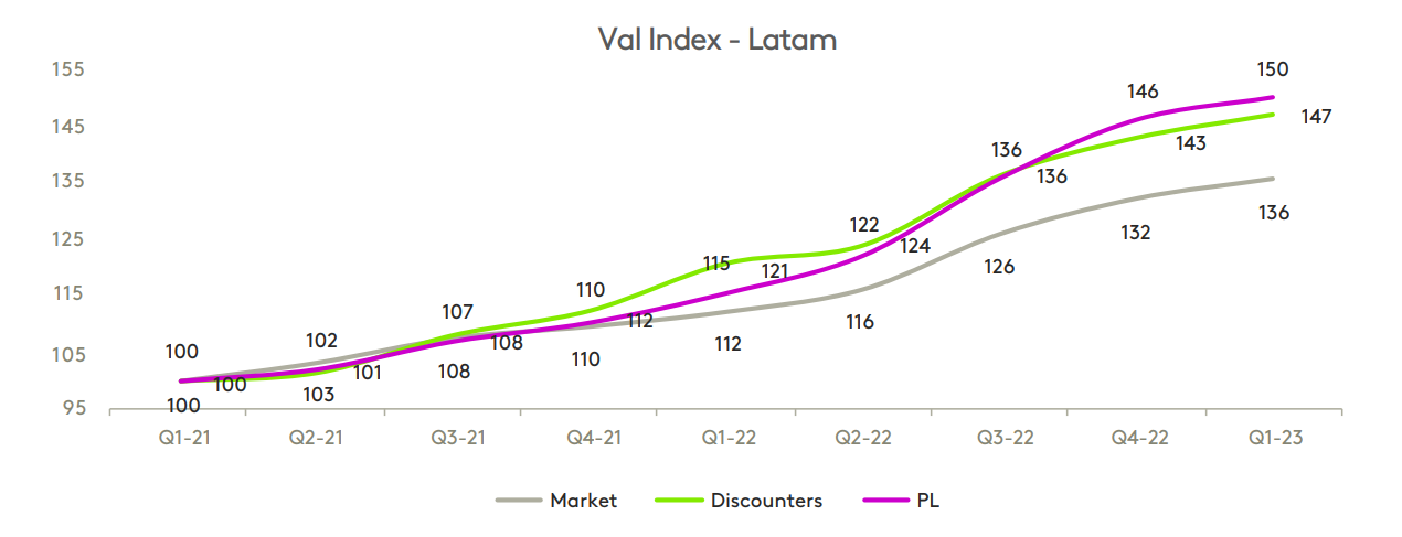 Infografico Private Labels Latam