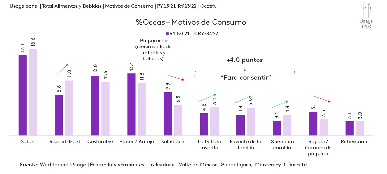Motivos de consumo