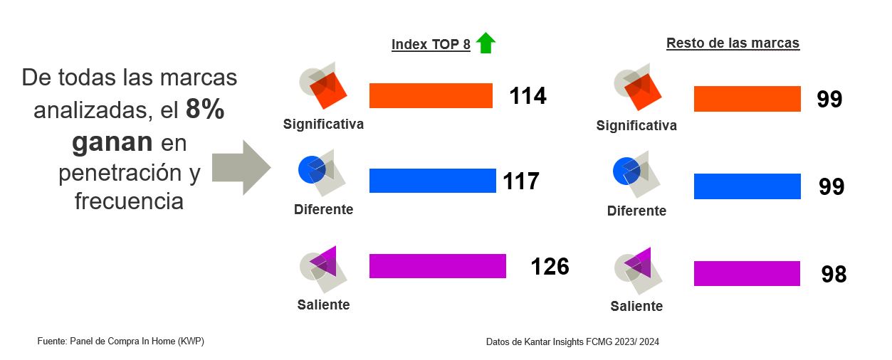 Las marcas de consumo masivo en Chile 
