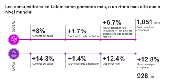 Consumo Masivo aumenta