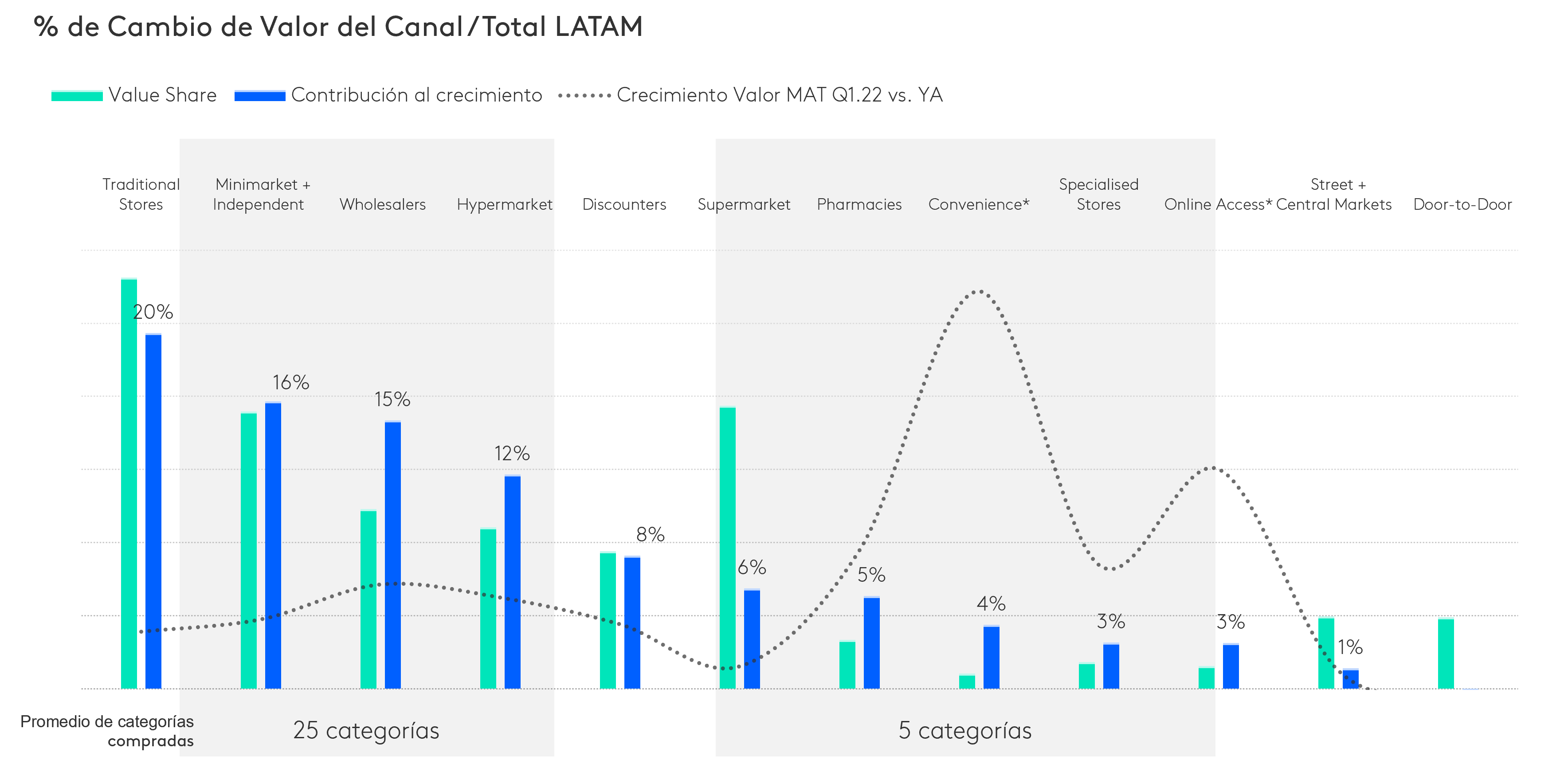 Porcentajen de Cambio de Valor del Canal / Total LATAM