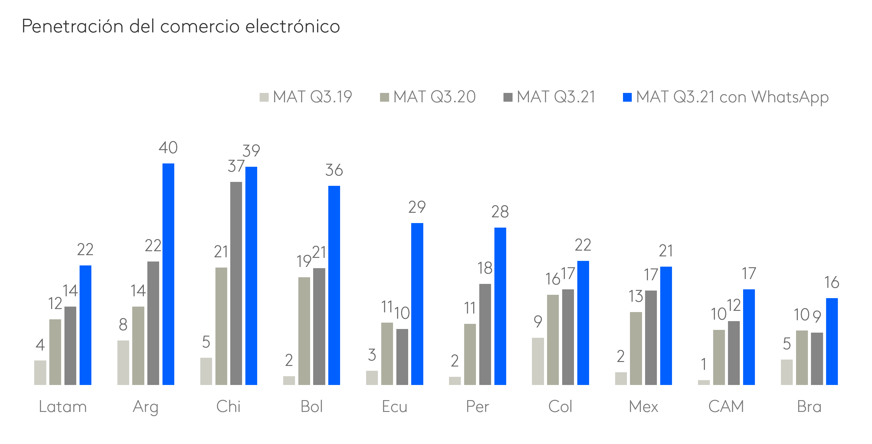 Penetración del Ecommerce