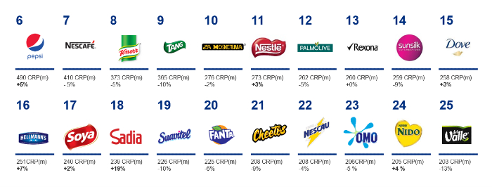 Top 20 de las marcas mas elegidas