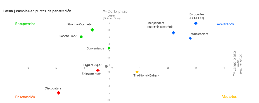 grafico mudança de penetração dos canais