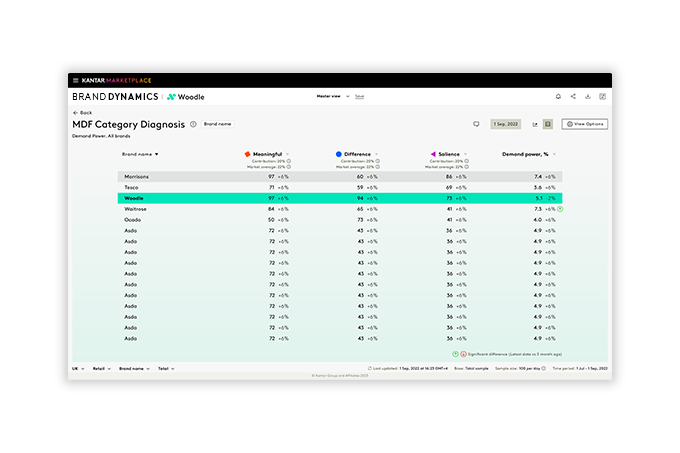 Brand tracking dashboard