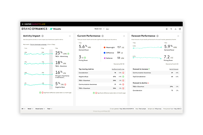 Brand tracking dashboard