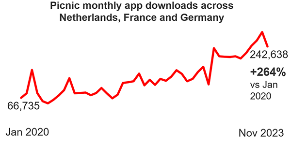 Kantar BrandZ Picnic app downloads