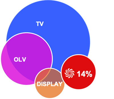 Crossmedia Reach inclusief MediaMarkt Retail Media Reach