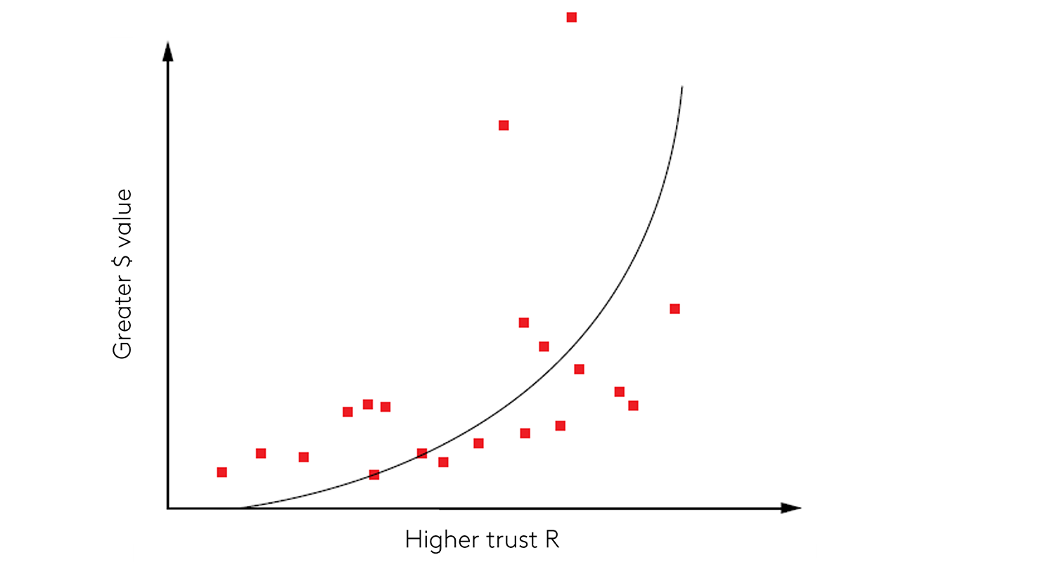 Mind the gap - Meeting expectations builds trust and drives brand value