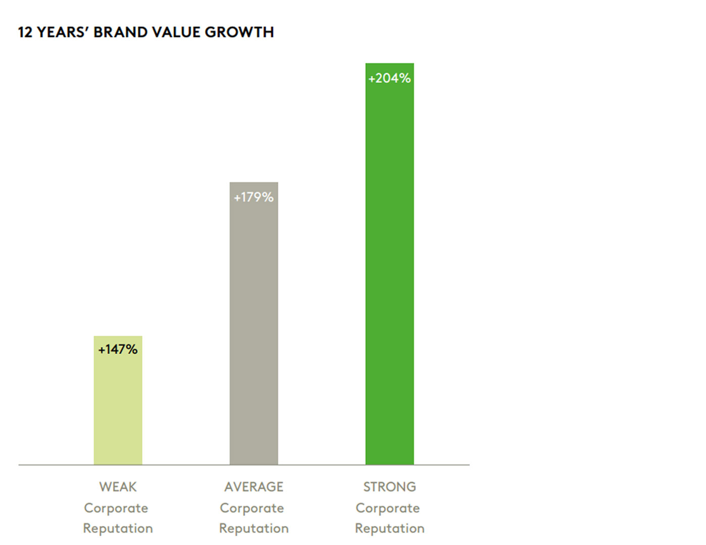 corporate reputation groei