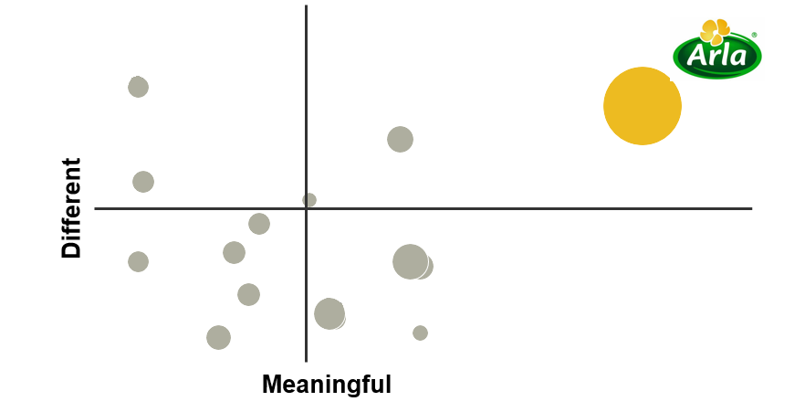 Arla Graph