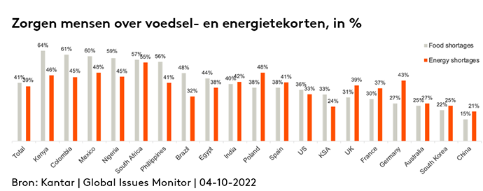 Zorgen mensen voedsel en energie