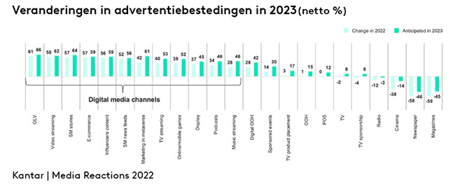 Veranderingen in advertentiebestedingen