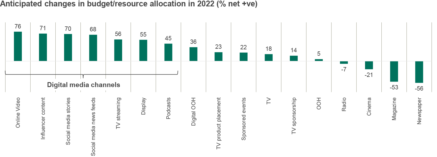 Digital media spend will increase for most marketers in 2022