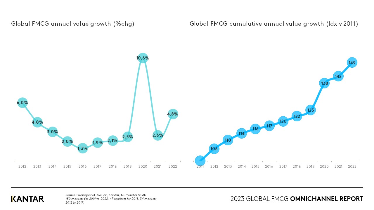 Omnichannel 2023 graph