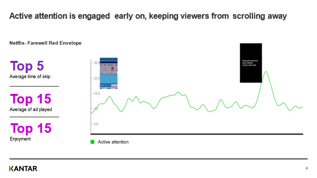 Active attention is engaged early on, keeping viewers from scrolling away