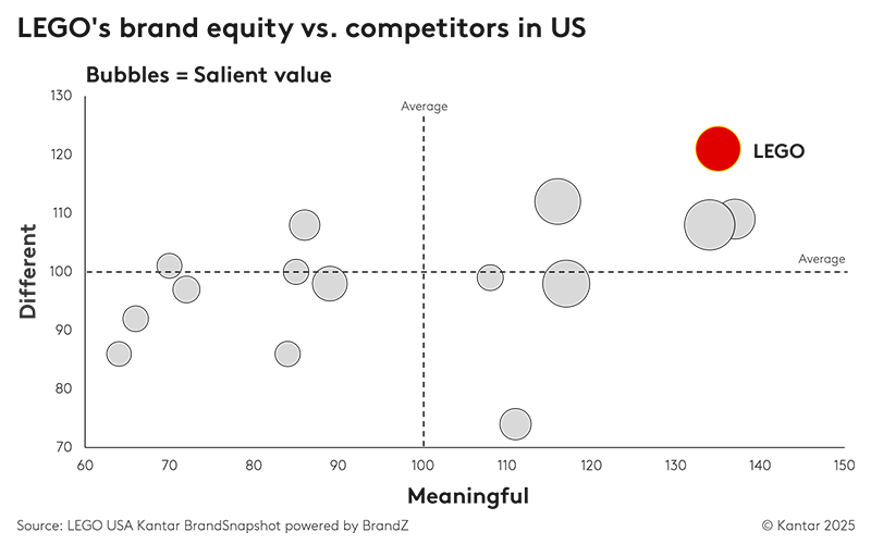 LEGO's brand equity vs. competitors in US