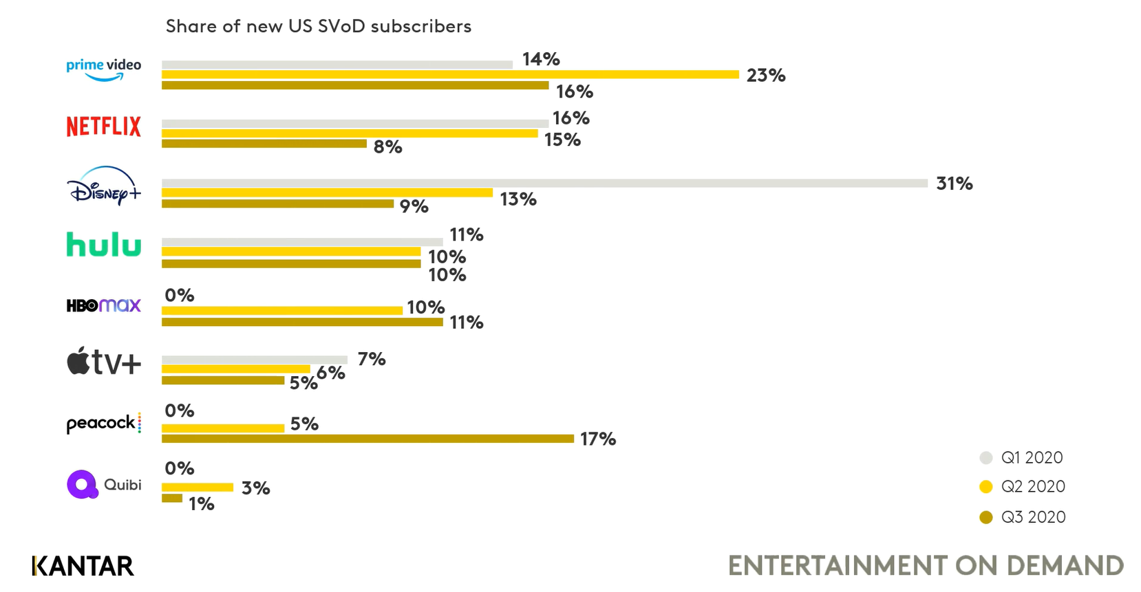 EoD Subscriber share