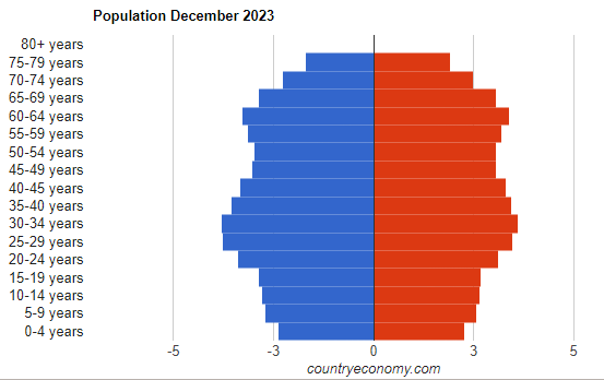 Canada: population pyramid 2023