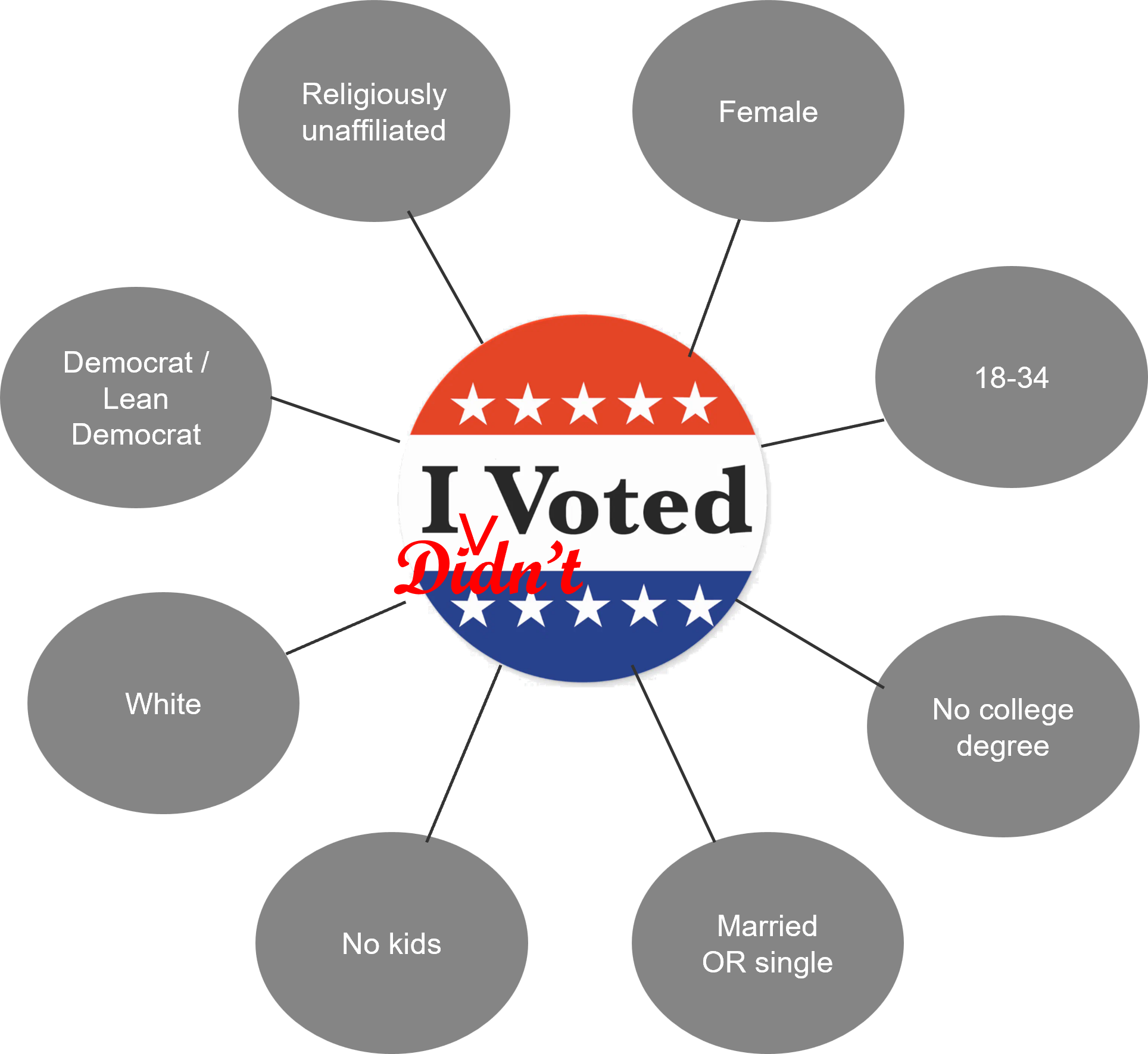 Unlikely voters