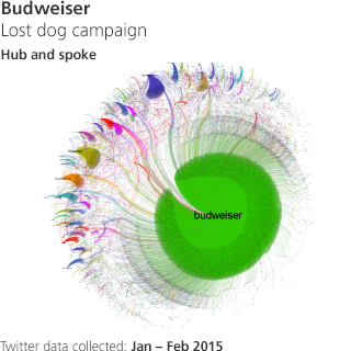 Budweiser Lot dog campaign - Hub and spoke