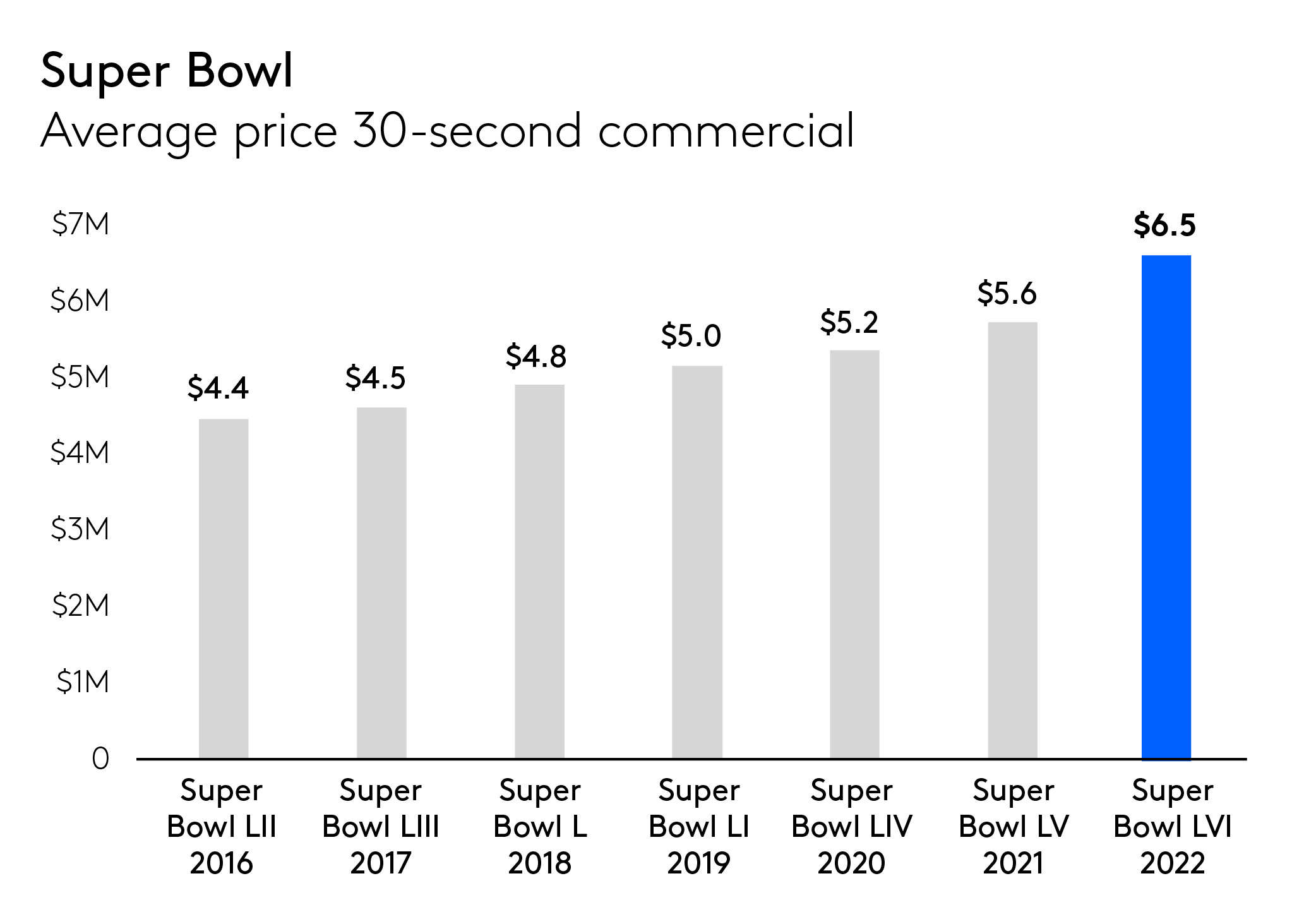 Super Bowl Ad Cost