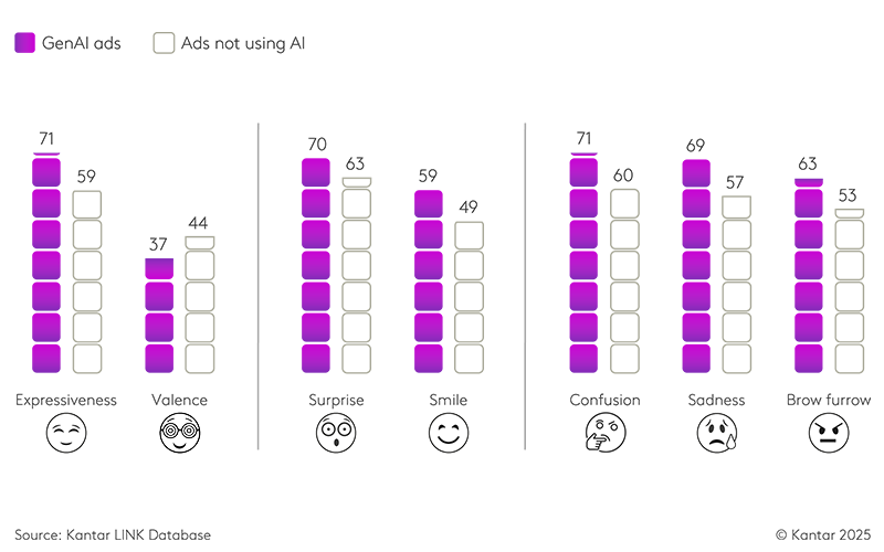 Rethinking AI-Generated advertising: how peal people really react