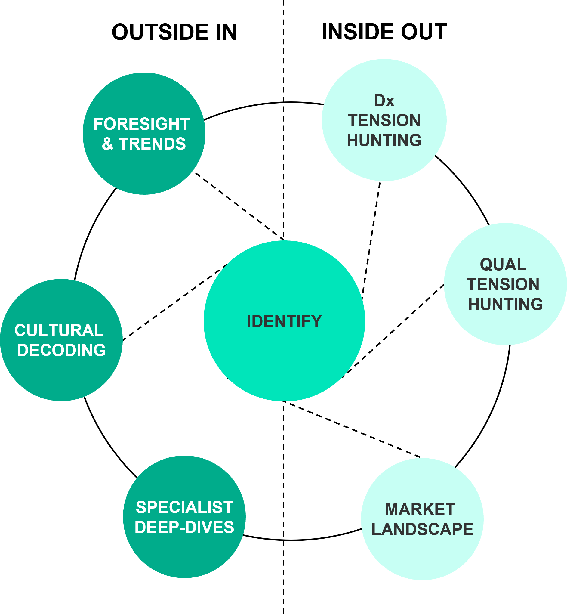 Agile Process