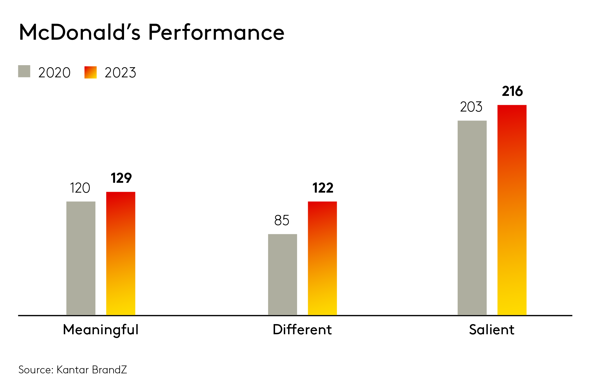 McDonalds Performance