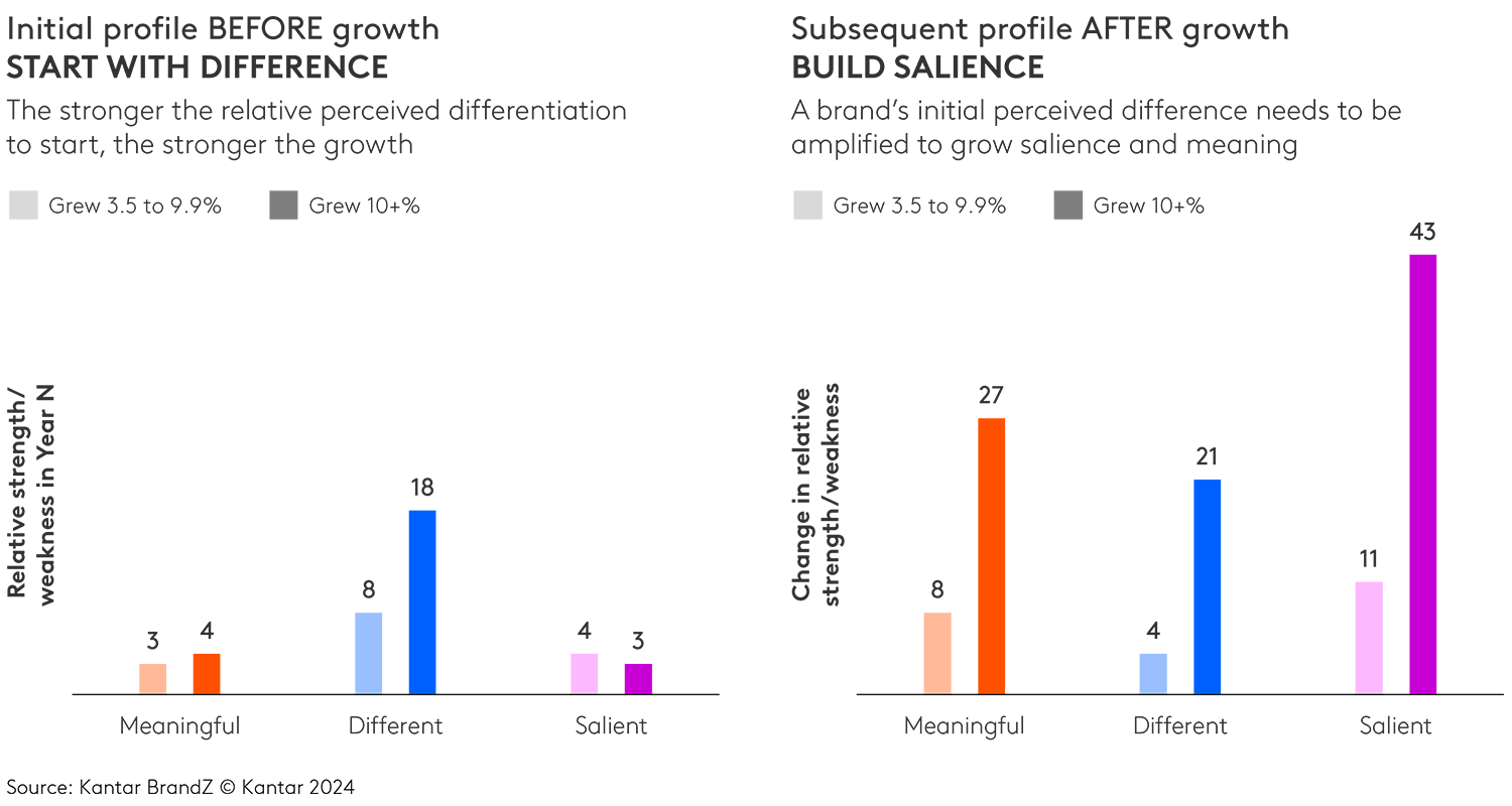 Strong growth often starts with strong perceived differentiation. Subsequently that difference is leveraged into increased salience and meaning. 