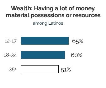 Latino misconceptions